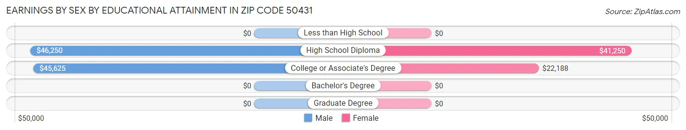 Earnings by Sex by Educational Attainment in Zip Code 50431