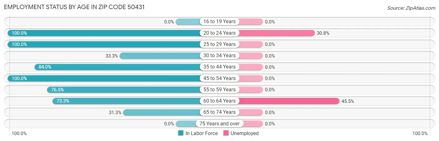 Employment Status by Age in Zip Code 50431