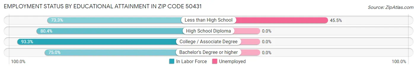 Employment Status by Educational Attainment in Zip Code 50431