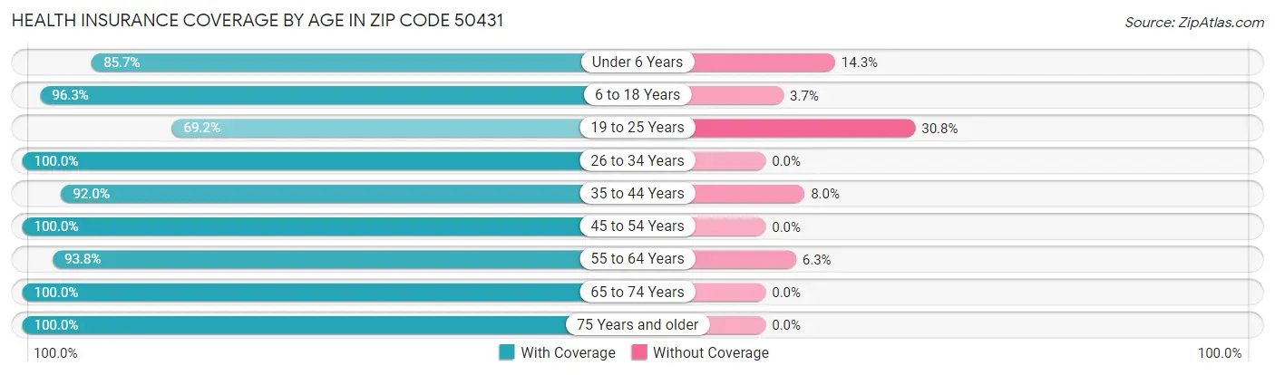 Health Insurance Coverage by Age in Zip Code 50431