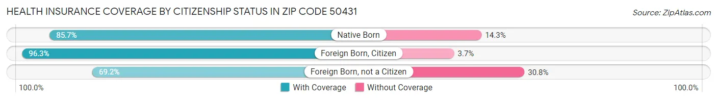 Health Insurance Coverage by Citizenship Status in Zip Code 50431