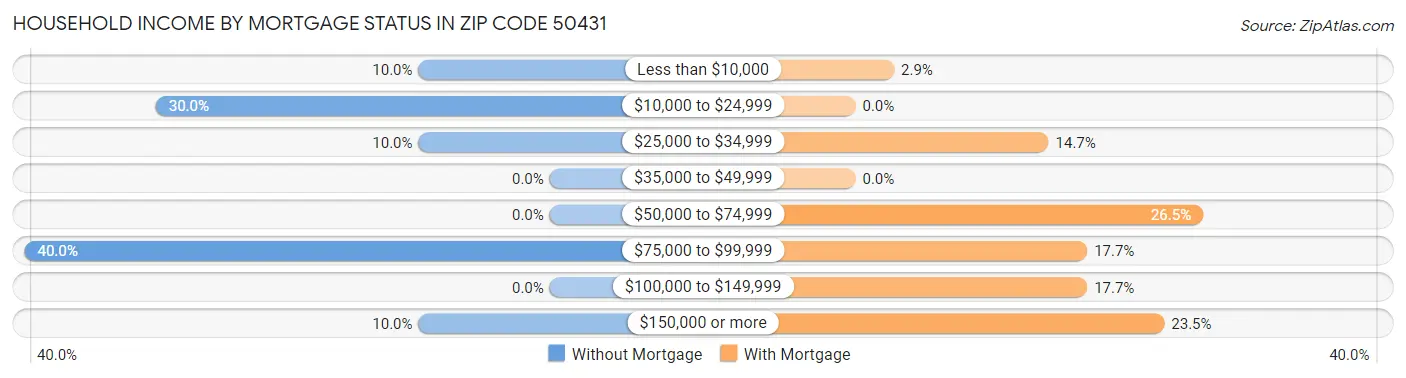 Household Income by Mortgage Status in Zip Code 50431