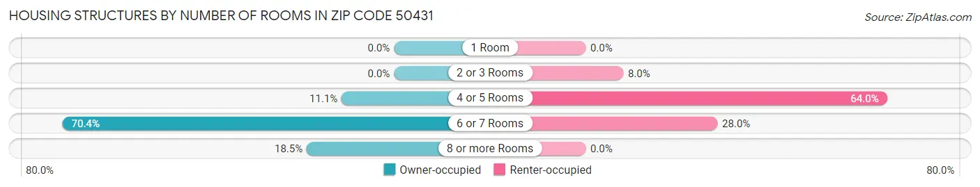 Housing Structures by Number of Rooms in Zip Code 50431