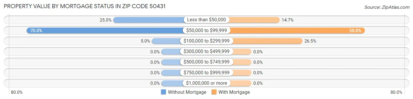 Property Value by Mortgage Status in Zip Code 50431