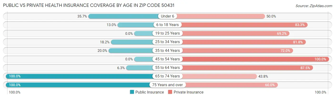 Public vs Private Health Insurance Coverage by Age in Zip Code 50431