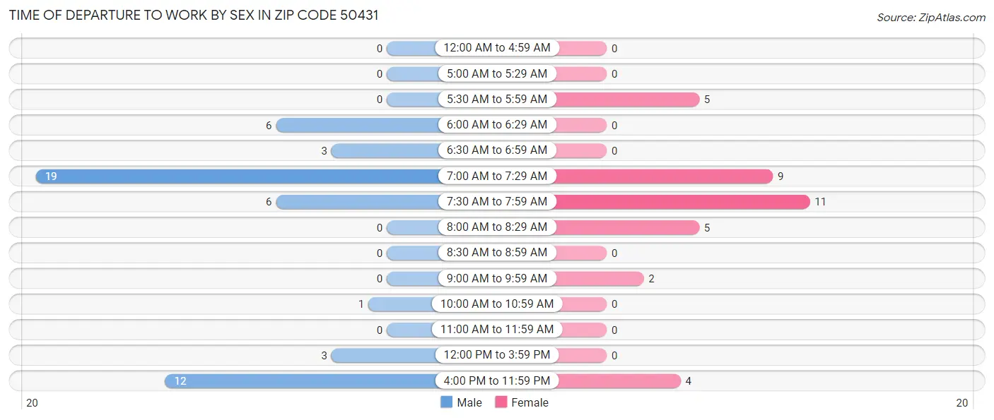 Time of Departure to Work by Sex in Zip Code 50431