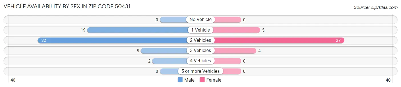 Vehicle Availability by Sex in Zip Code 50431