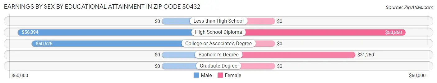 Earnings by Sex by Educational Attainment in Zip Code 50432