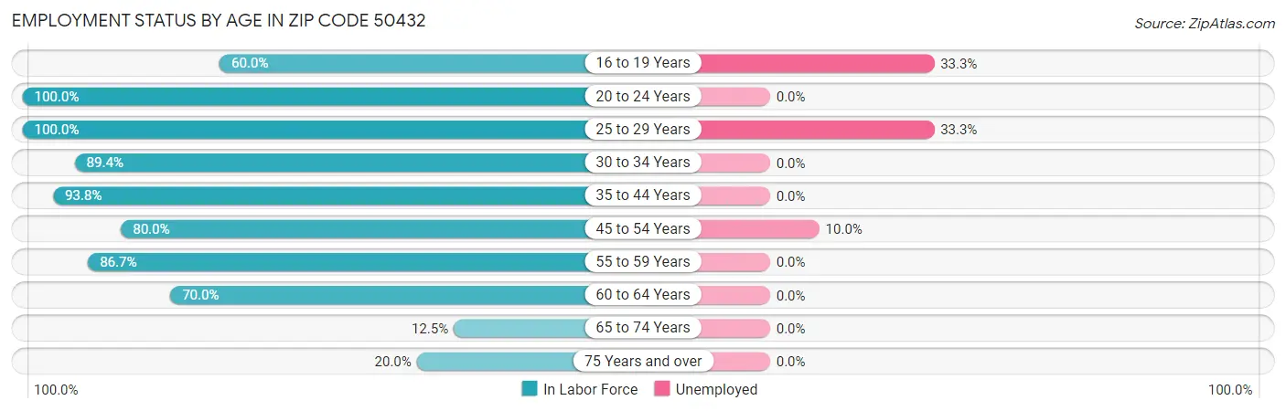 Employment Status by Age in Zip Code 50432