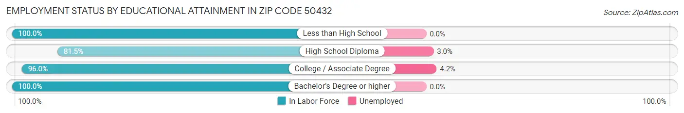Employment Status by Educational Attainment in Zip Code 50432