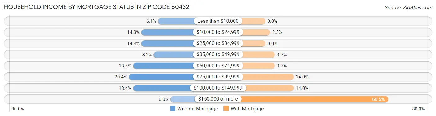 Household Income by Mortgage Status in Zip Code 50432