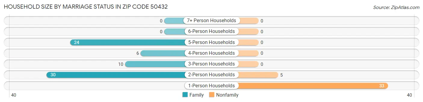 Household Size by Marriage Status in Zip Code 50432