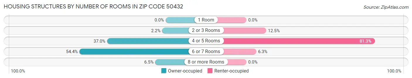 Housing Structures by Number of Rooms in Zip Code 50432