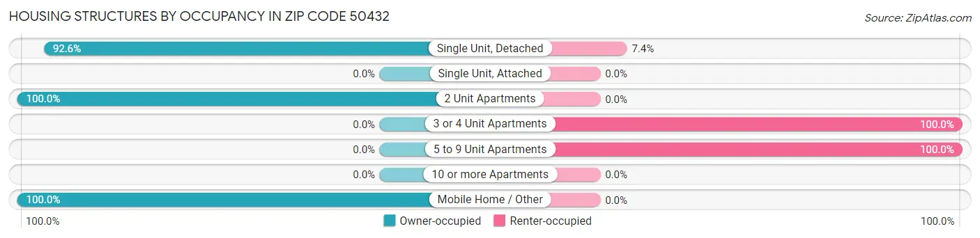 Housing Structures by Occupancy in Zip Code 50432