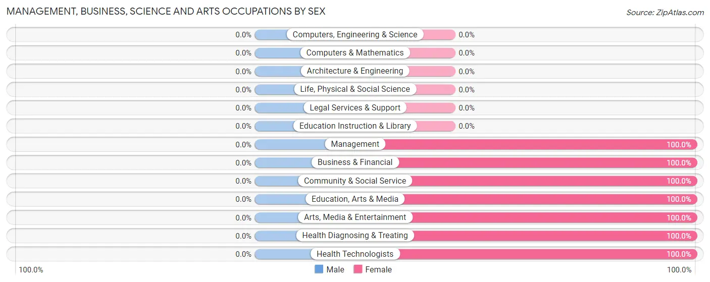 Management, Business, Science and Arts Occupations by Sex in Zip Code 50432