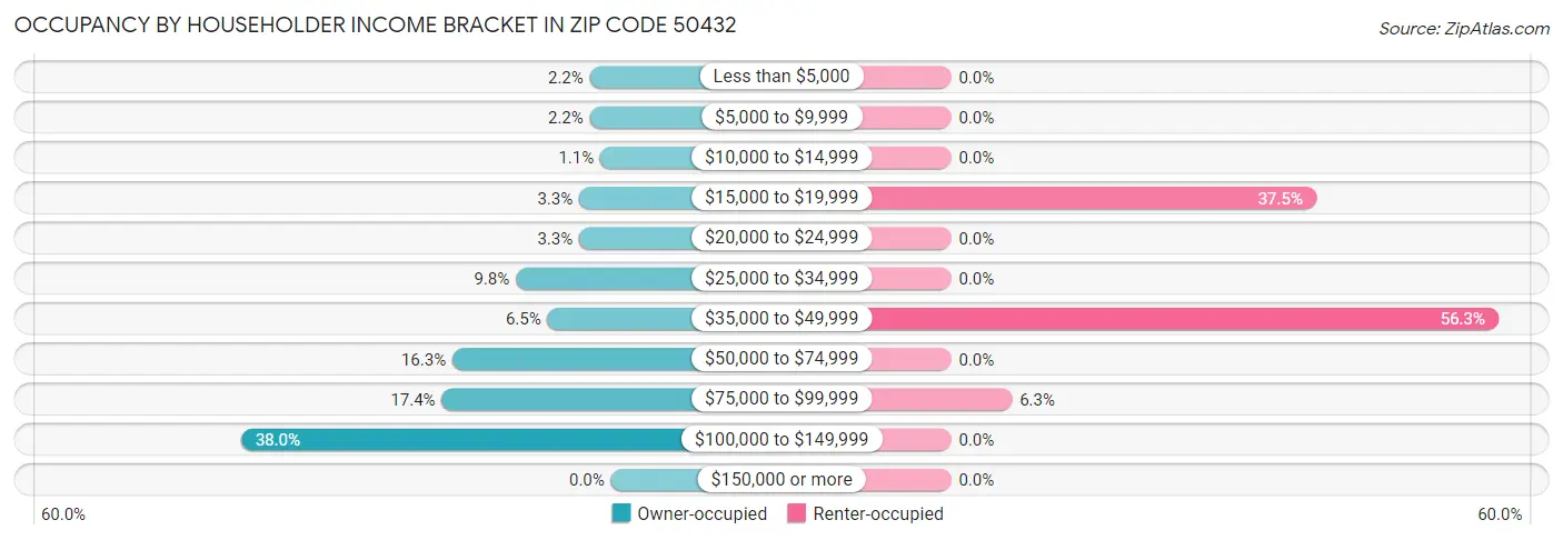 Occupancy by Householder Income Bracket in Zip Code 50432