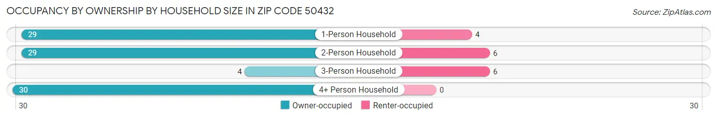 Occupancy by Ownership by Household Size in Zip Code 50432