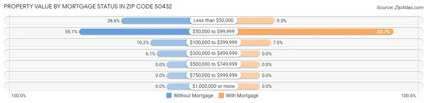 Property Value by Mortgage Status in Zip Code 50432