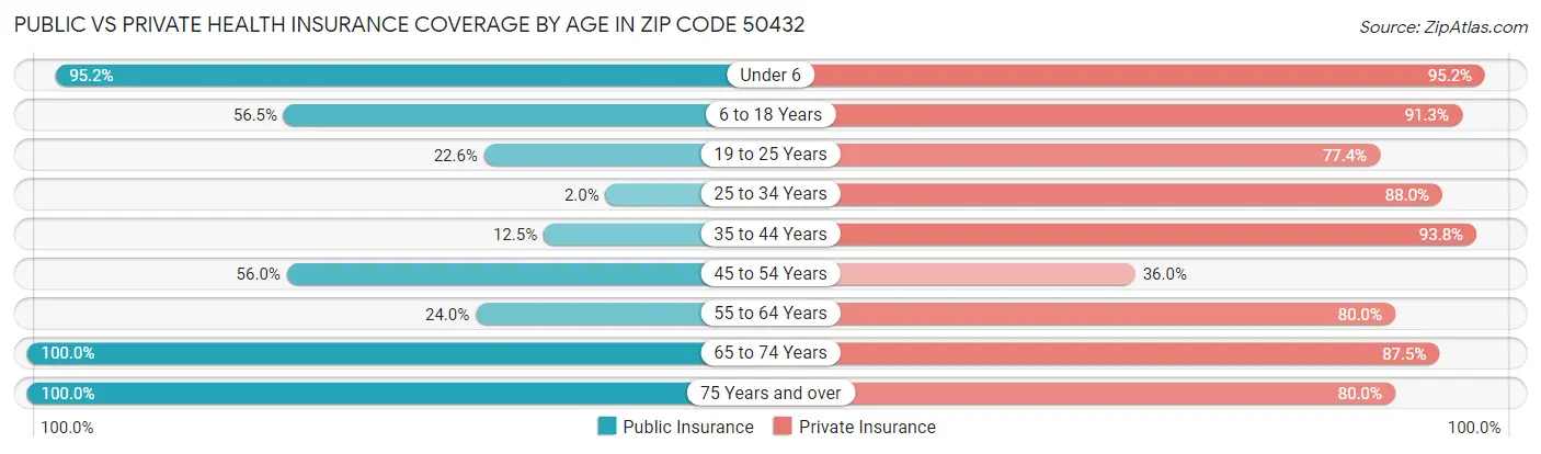 Public vs Private Health Insurance Coverage by Age in Zip Code 50432