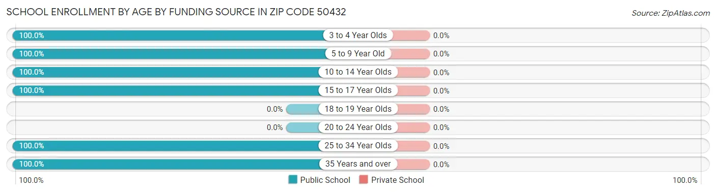 School Enrollment by Age by Funding Source in Zip Code 50432