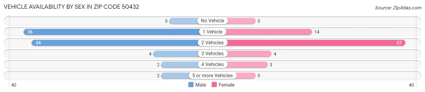 Vehicle Availability by Sex in Zip Code 50432