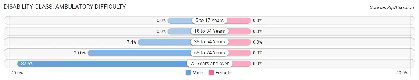 Disability in Zip Code 50433: <span>Ambulatory Difficulty</span>