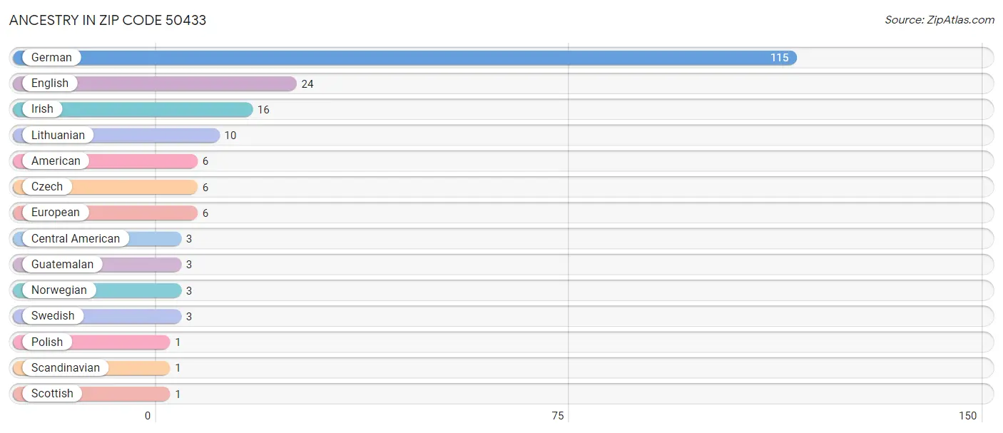 Ancestry in Zip Code 50433