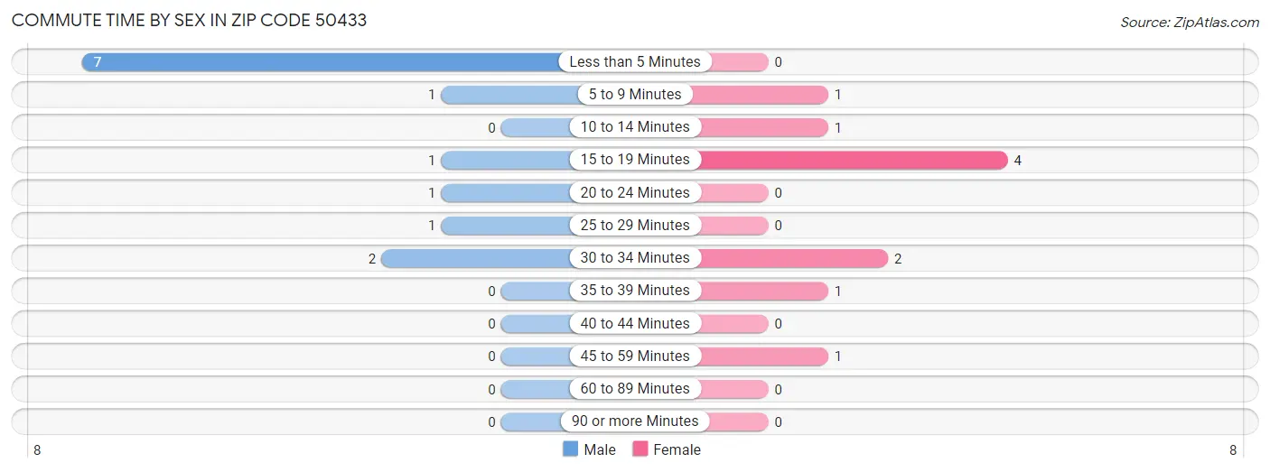 Commute Time by Sex in Zip Code 50433