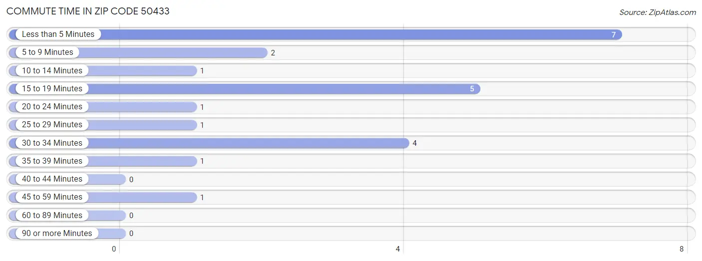 Commute Time in Zip Code 50433