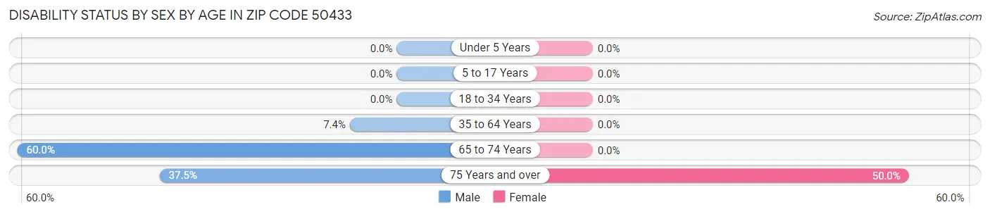 Disability Status by Sex by Age in Zip Code 50433