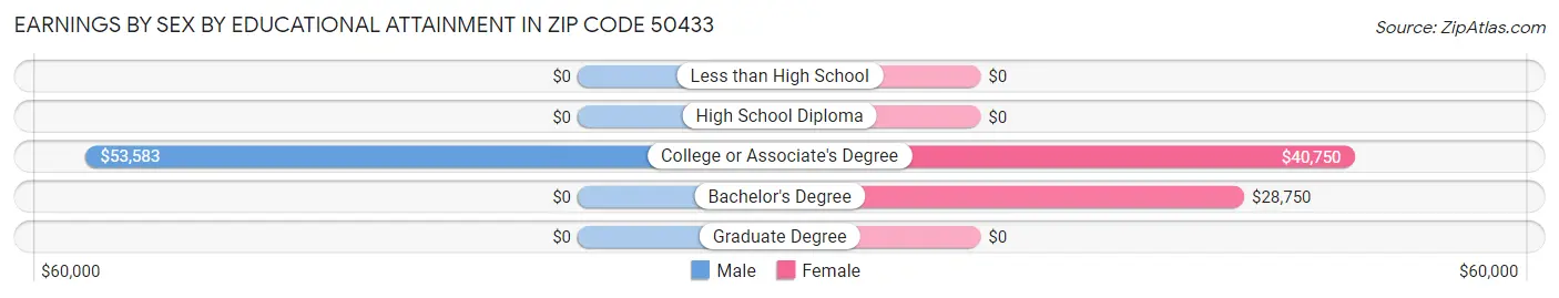 Earnings by Sex by Educational Attainment in Zip Code 50433
