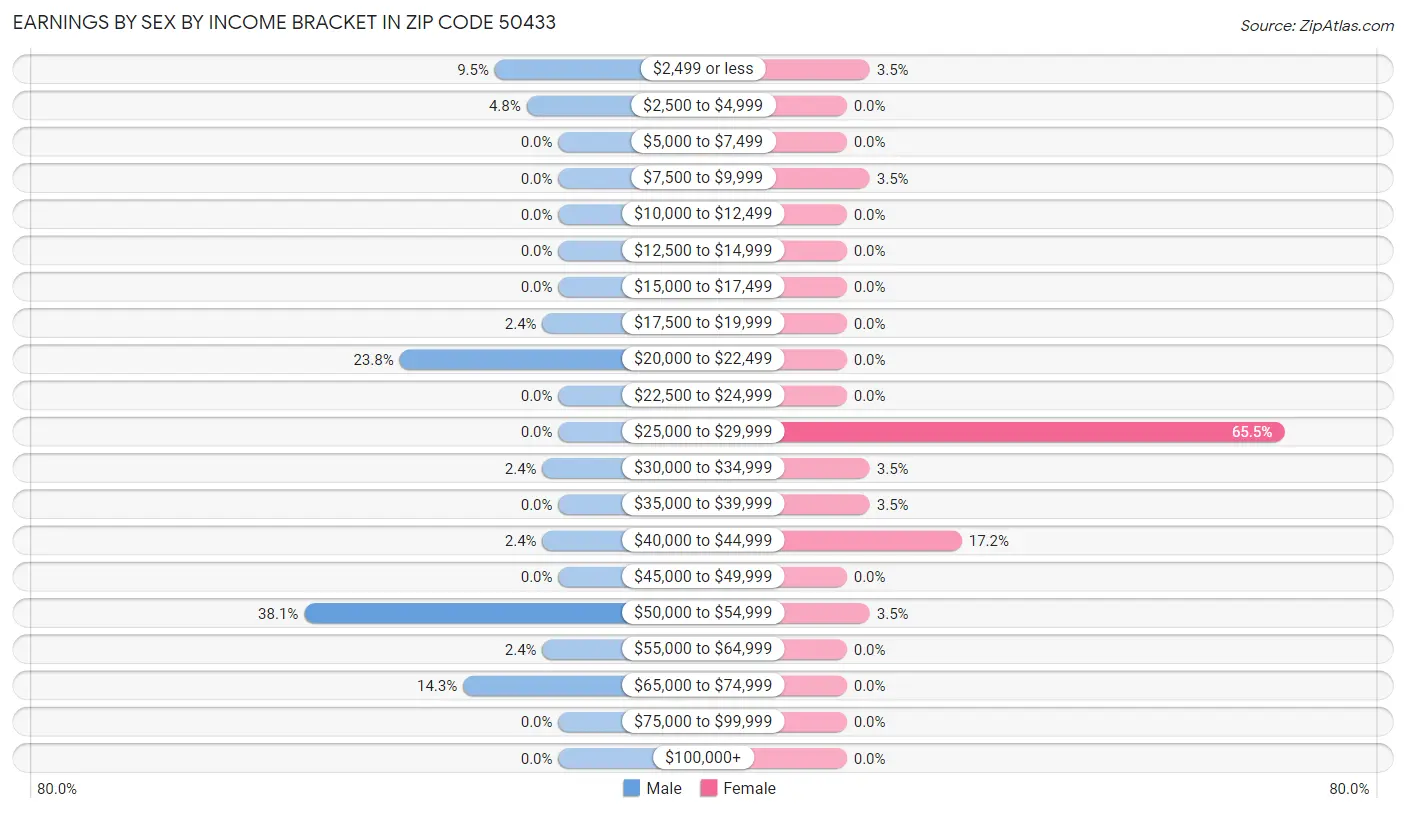 Earnings by Sex by Income Bracket in Zip Code 50433