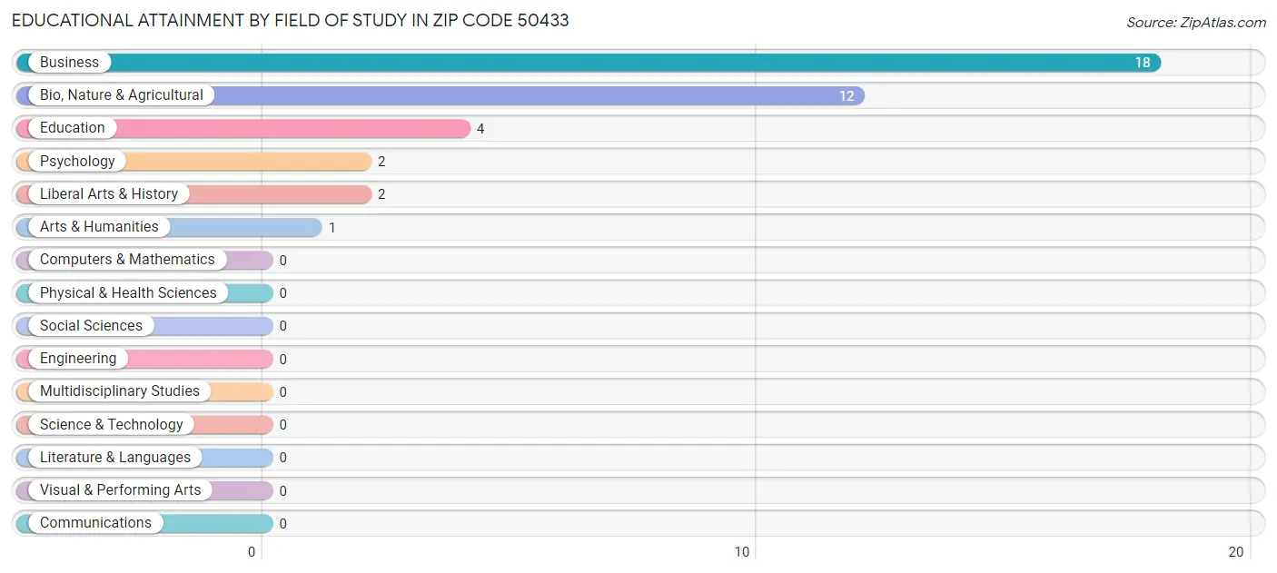 Educational Attainment by Field of Study in Zip Code 50433