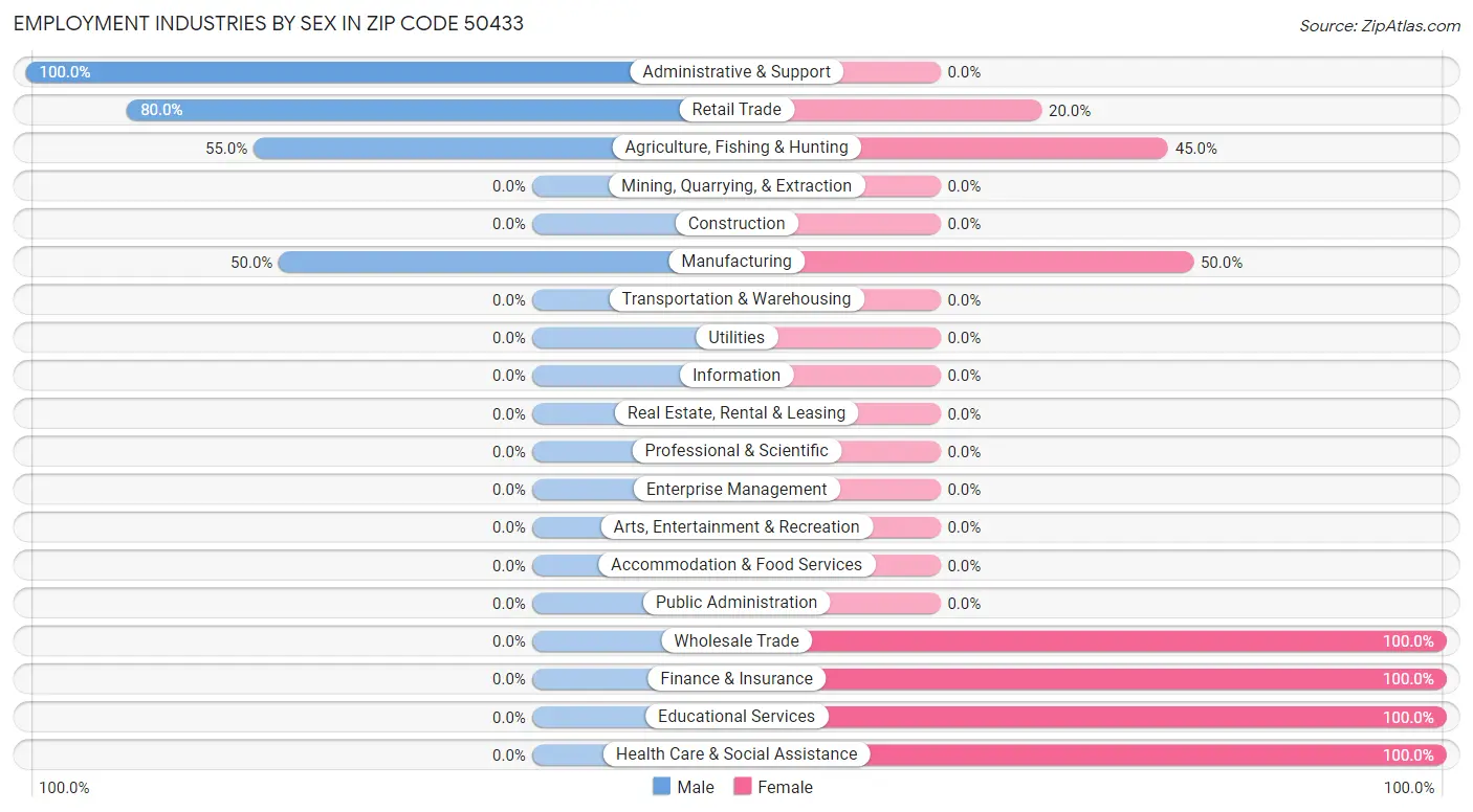 Employment Industries by Sex in Zip Code 50433