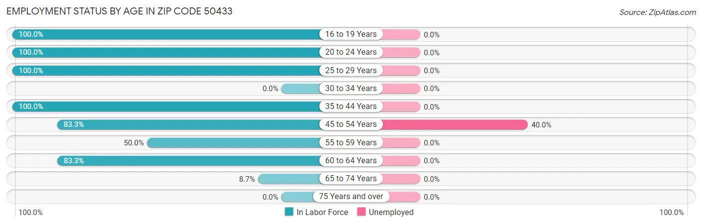 Employment Status by Age in Zip Code 50433