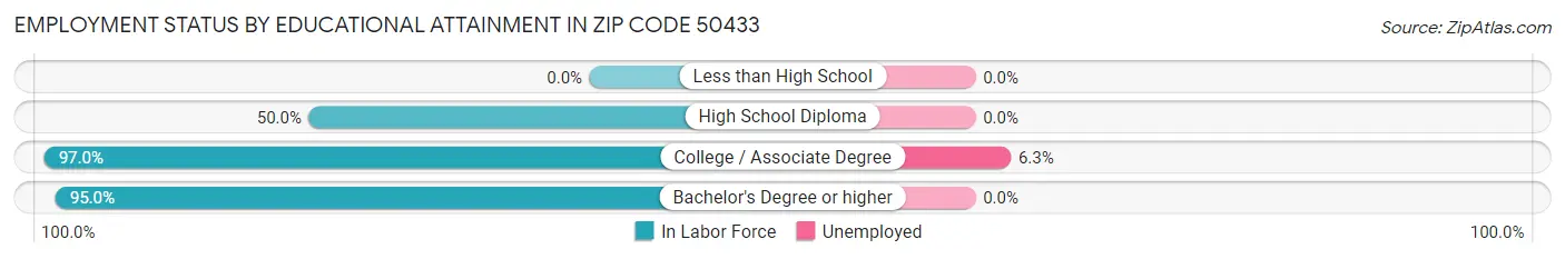 Employment Status by Educational Attainment in Zip Code 50433