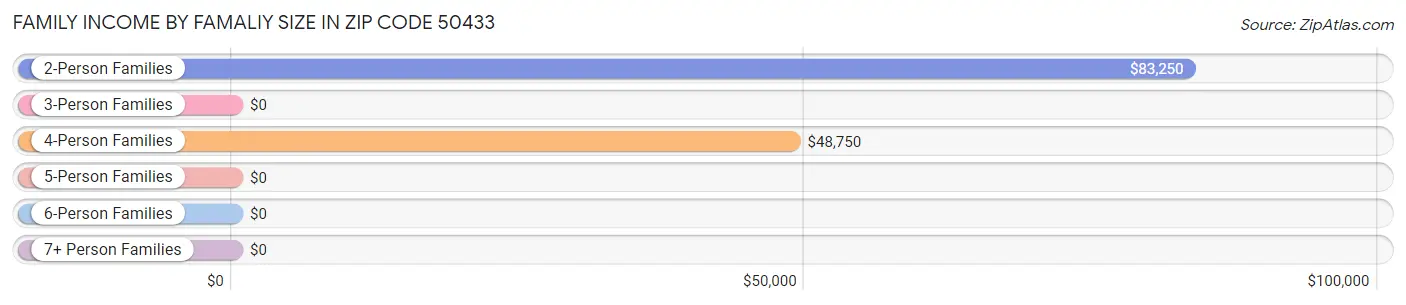 Family Income by Famaliy Size in Zip Code 50433