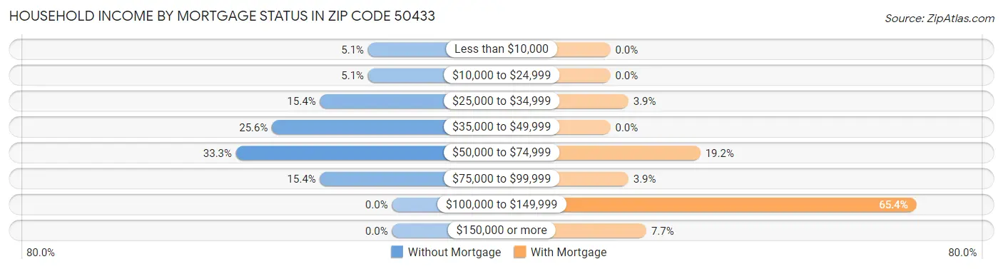 Household Income by Mortgage Status in Zip Code 50433