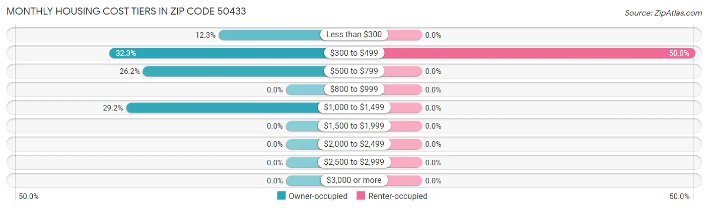 Monthly Housing Cost Tiers in Zip Code 50433