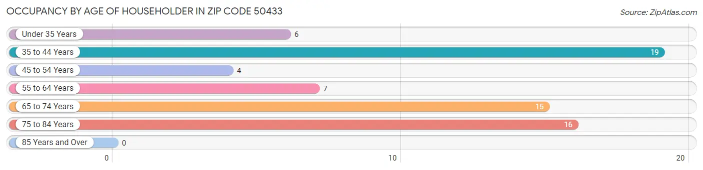 Occupancy by Age of Householder in Zip Code 50433