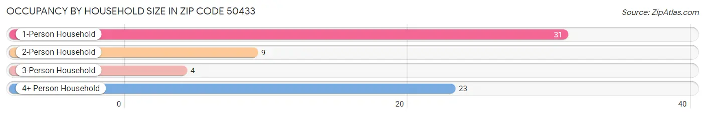 Occupancy by Household Size in Zip Code 50433