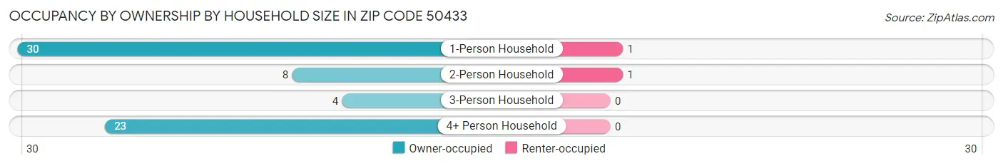 Occupancy by Ownership by Household Size in Zip Code 50433