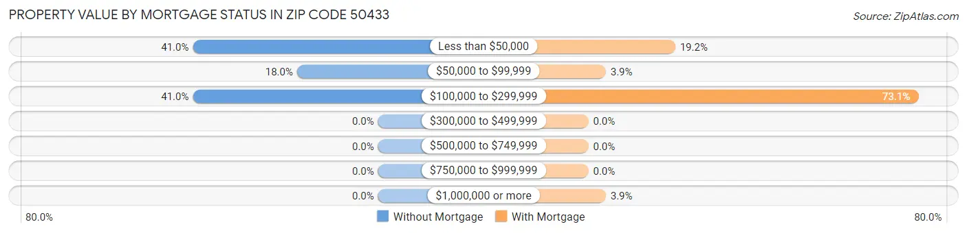 Property Value by Mortgage Status in Zip Code 50433