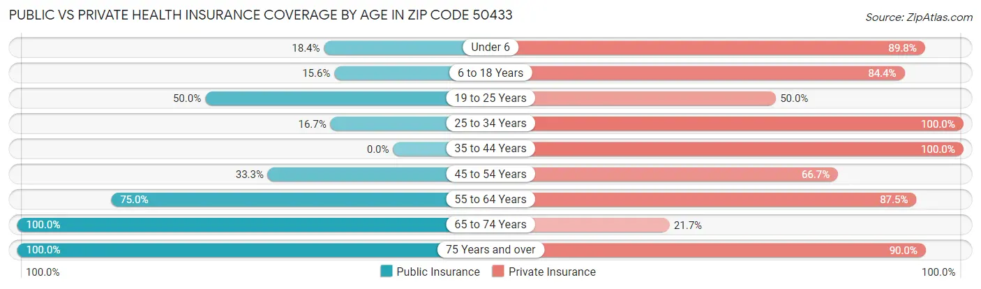 Public vs Private Health Insurance Coverage by Age in Zip Code 50433
