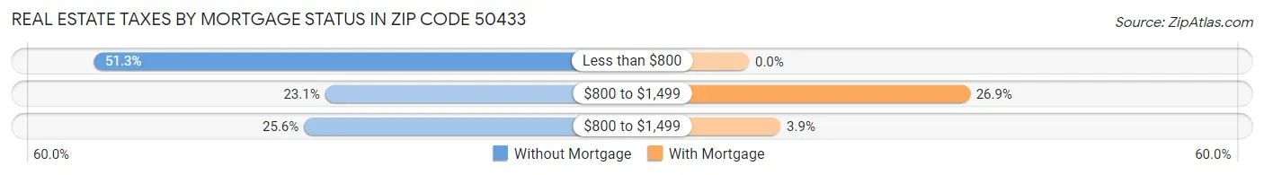 Real Estate Taxes by Mortgage Status in Zip Code 50433