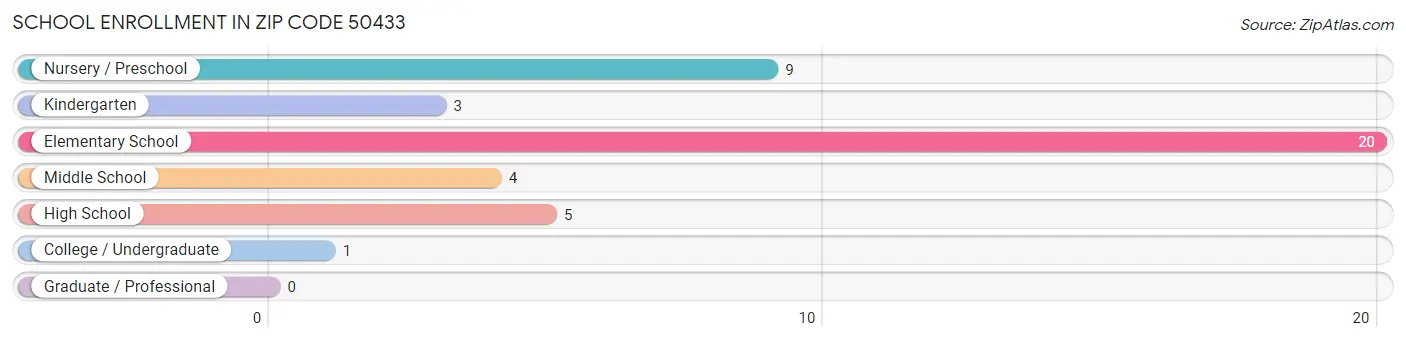 School Enrollment in Zip Code 50433