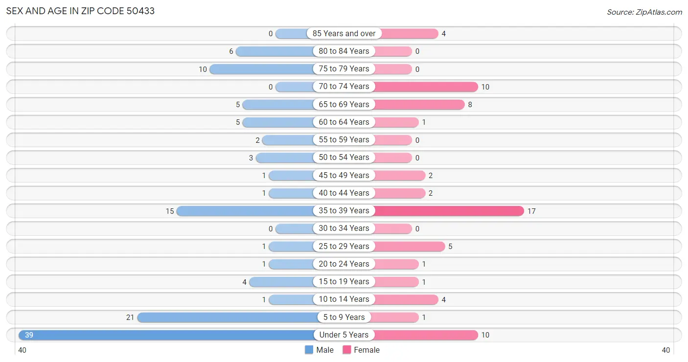 Sex and Age in Zip Code 50433