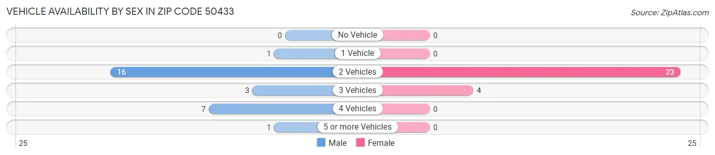 Vehicle Availability by Sex in Zip Code 50433