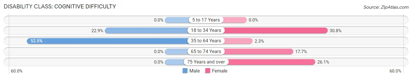 Disability in Zip Code 50434: <span>Cognitive Difficulty</span>