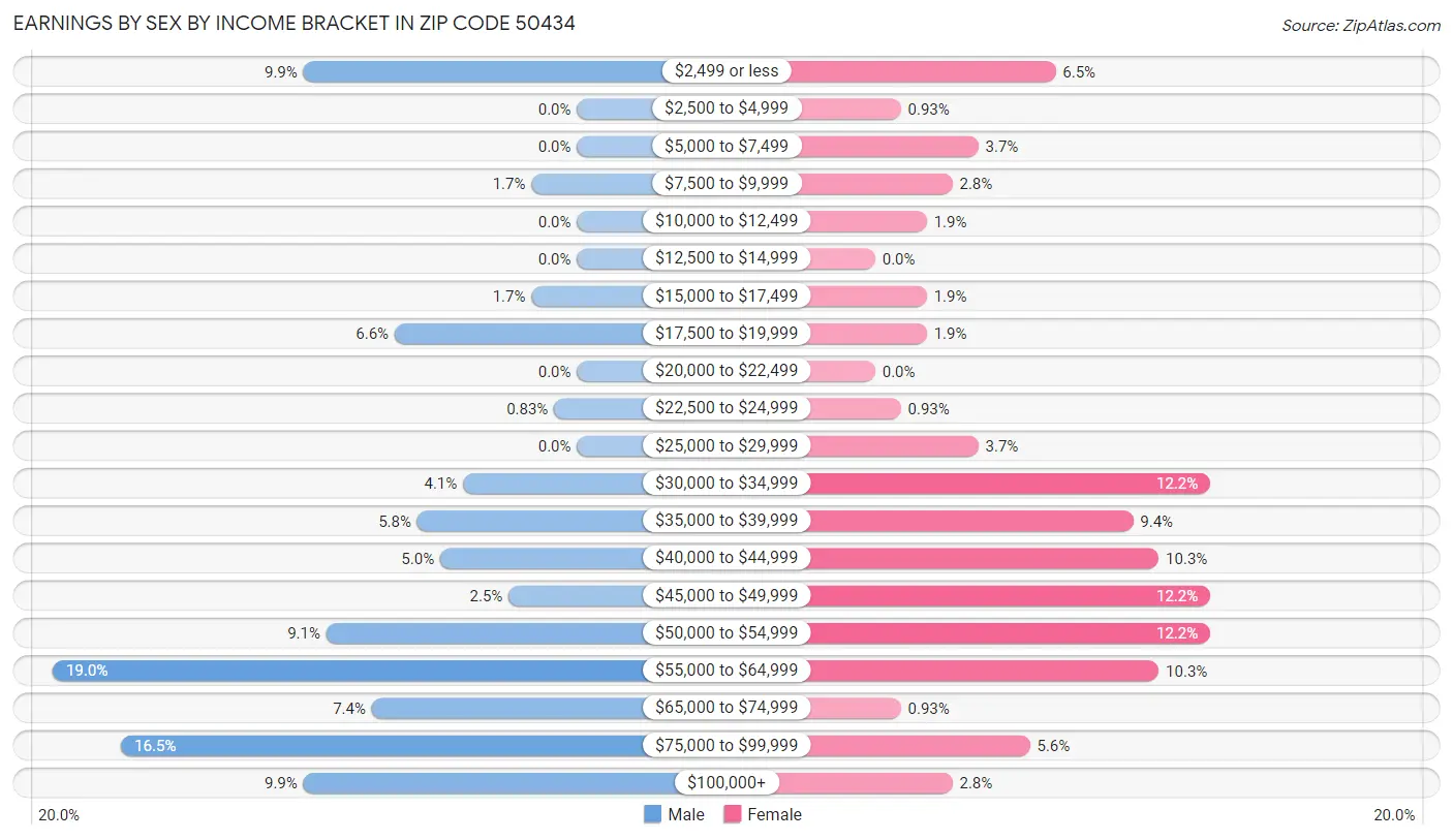 Earnings by Sex by Income Bracket in Zip Code 50434